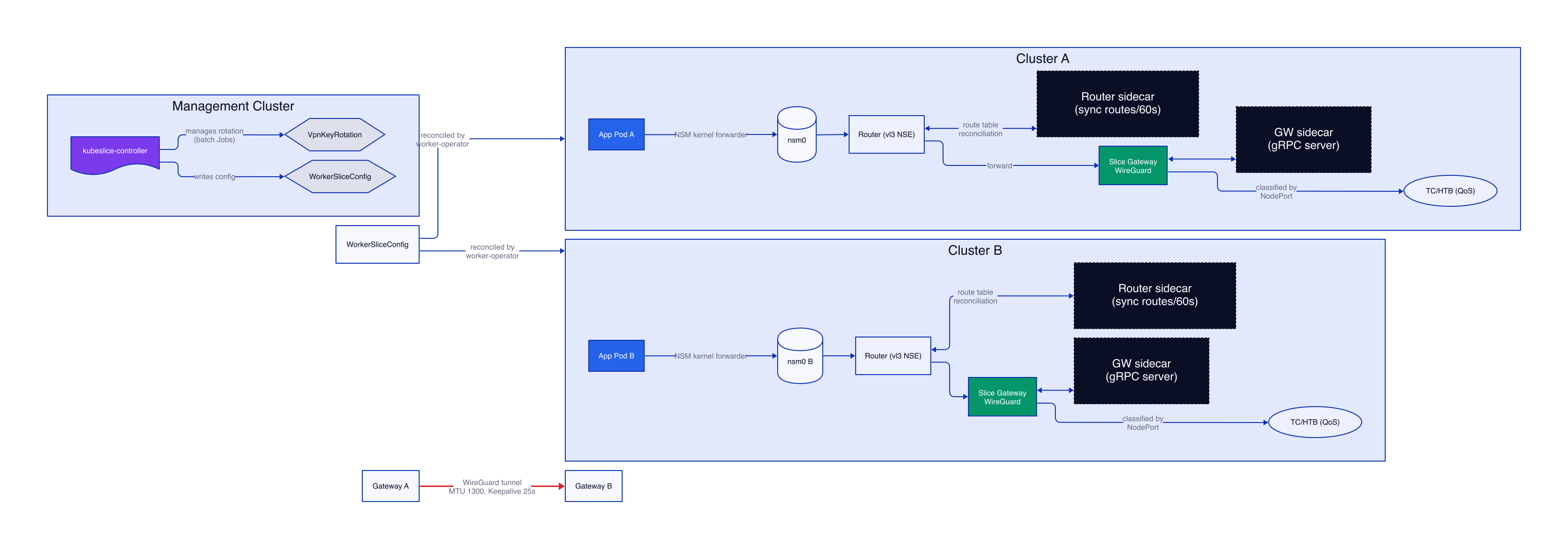 KubeSlice architecture diagram showing NSM and WireGuard data path across clusters